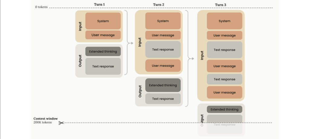 gemini no marketing de conteúdo: imagem que explica como funciona uma janela de contexto.