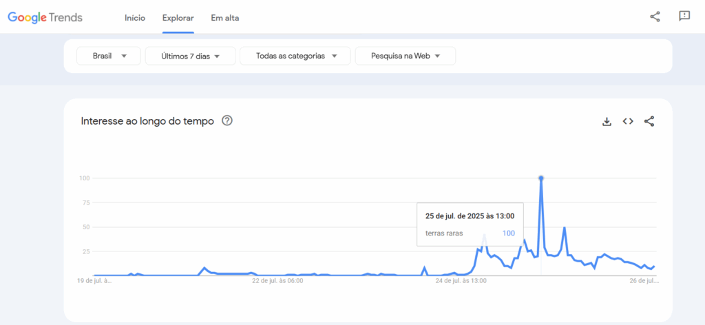Terras raras: gráfico do Google Trends sobre o interesse pelo tema.