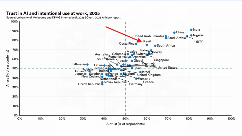 Gráfico de dispersão intitulado "Trust in AI and intentional use at work, 2025", do relatório AI Index 2026 da Universidade de Stanford. O eixo X representa confiança em IA e o eixo Y, uso intencional no trabalho. O Brasil aparece destacado por uma seta vermelha, posicionado acima da média global em uso de IA generativa. O dado reforça que brasileiros adotam e confiam em IA no trabalho em proporções que superam países desenvolvidos como Estados Unidos e Alemanha.